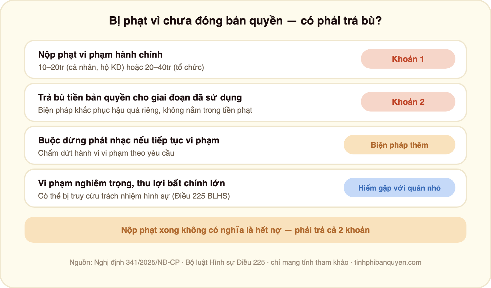 Bảng bốn hệ quả khi bị phạt vì chưa đóng bản quyền âm nhạc: nộp phạt vi phạm hành chính theo mức 10-20 triệu cá nhân hộ kinh doanh hoặc 20-40 triệu tổ chức; trả bù tiền bản quyền cho giai đoạn đã sử dụng chưa đóng là biện pháp khắc phục hậu quả riêng không nằm trong tiền phạt; có thể bị buộc dừng phát nhạc nếu tiếp tục vi phạm; trường hợp nghiêm trọng thu lợi bất chính lớn có thể bị truy cứu trách nhiệm hình sự theo điều 225 bộ luật hình sự