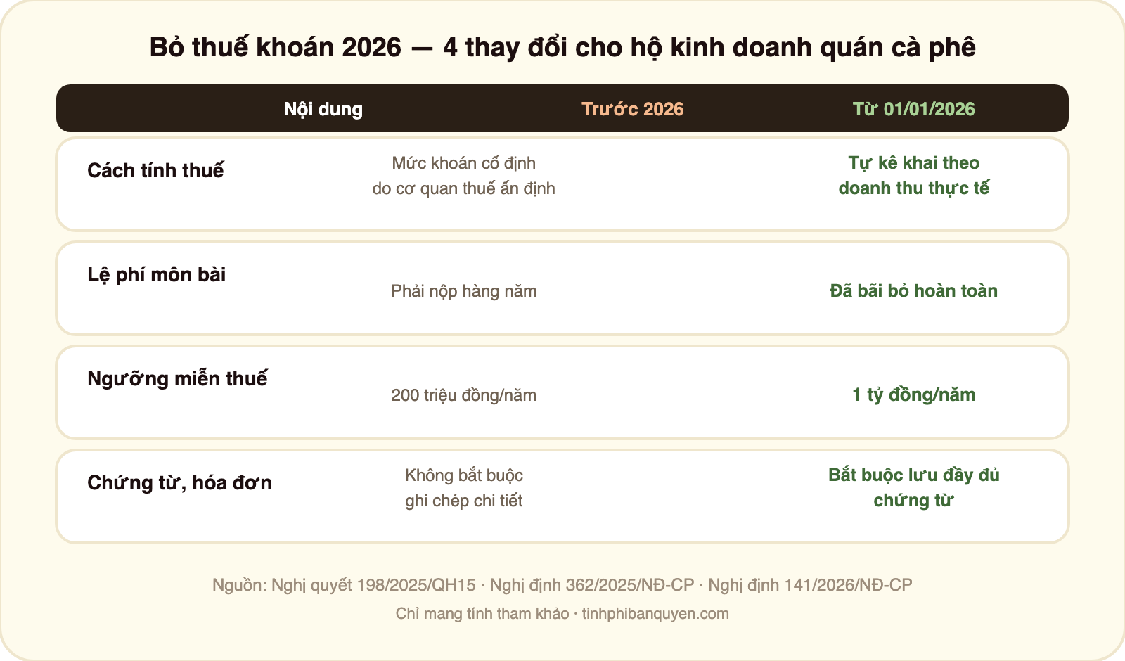 Bảng so sánh 4 thay đổi khi bỏ thuế khoán 2026 cho hộ kinh doanh quán cà phê: cách tính thuế chuyển từ mức khoán cố định do cơ quan thuế ấn định sang tự kê khai theo doanh thu thực tế; lệ phí môn bài trước phải nộp hàng năm nay đã bãi bỏ hoàn toàn; ngưỡng miễn thuế từ 200 triệu đồng một năm nâng lên 1 tỷ đồng một năm; chứng từ hóa đơn trước không bắt buộc ghi chép chi tiết nay bắt buộc lưu đầy đủ chứng từ