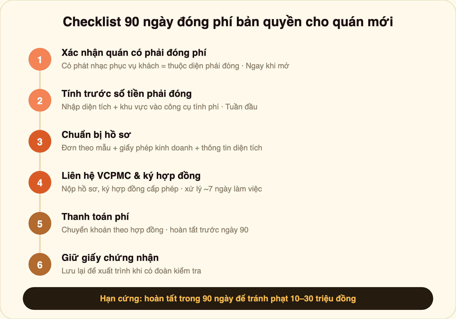 Checklist 6 bước đóng phí bản quyền âm nhạc trong 90 ngày cho quán mới mở: xác nhận quán phải đóng phí, tính trước số tiền bằng công cụ, chuẩn bị hồ sơ, liên hệ VCPMC ký hợp đồng, thanh toán phí, và giữ giấy chứng nhận — hoàn tất trong 90 ngày để tránh phạt 10 đến 30 triệu đồng