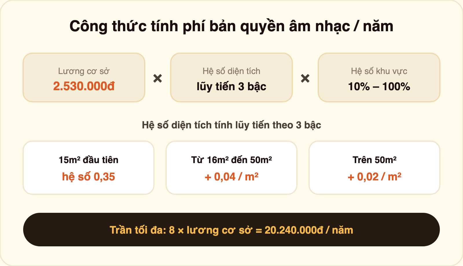 Sơ đồ công thức tính phí bản quyền âm nhạc mỗi năm: lương cơ sở 2.530.000đ nhân hệ số diện tích lũy tiến 3 bậc nhân hệ số khu vực, trần tối đa 20.240.000đ/năm