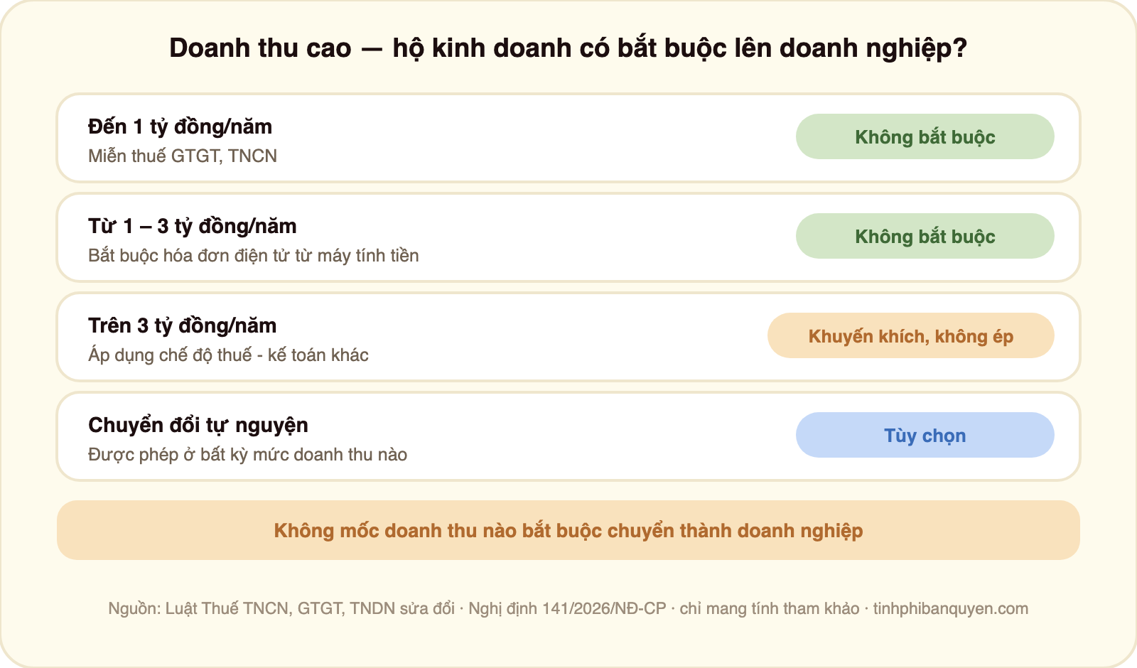 Bảng bốn mức doanh thu hộ kinh doanh quán cà phê và nghĩa vụ tương ứng: doanh thu đến 1 tỷ đồng một năm được miễn thuế GTGT TNCN không bắt buộc hóa đơn điện tử không bắt buộc chuyển doanh nghiệp; doanh thu từ 1 đến 3 tỷ đồng một năm bắt buộc hóa đơn điện tử từ máy tính tiền nhưng không bắt buộc chuyển doanh nghiệp; doanh thu trên 3 tỷ đồng một năm áp dụng chế độ thuế kế toán khác và được khuyến khích không bắt buộc chuyển doanh nghiệp; chuyển đổi tự nguyện ở bất kỳ mức nào được phép để hưởng ưu đãi thuế thu nhập doanh nghiệp