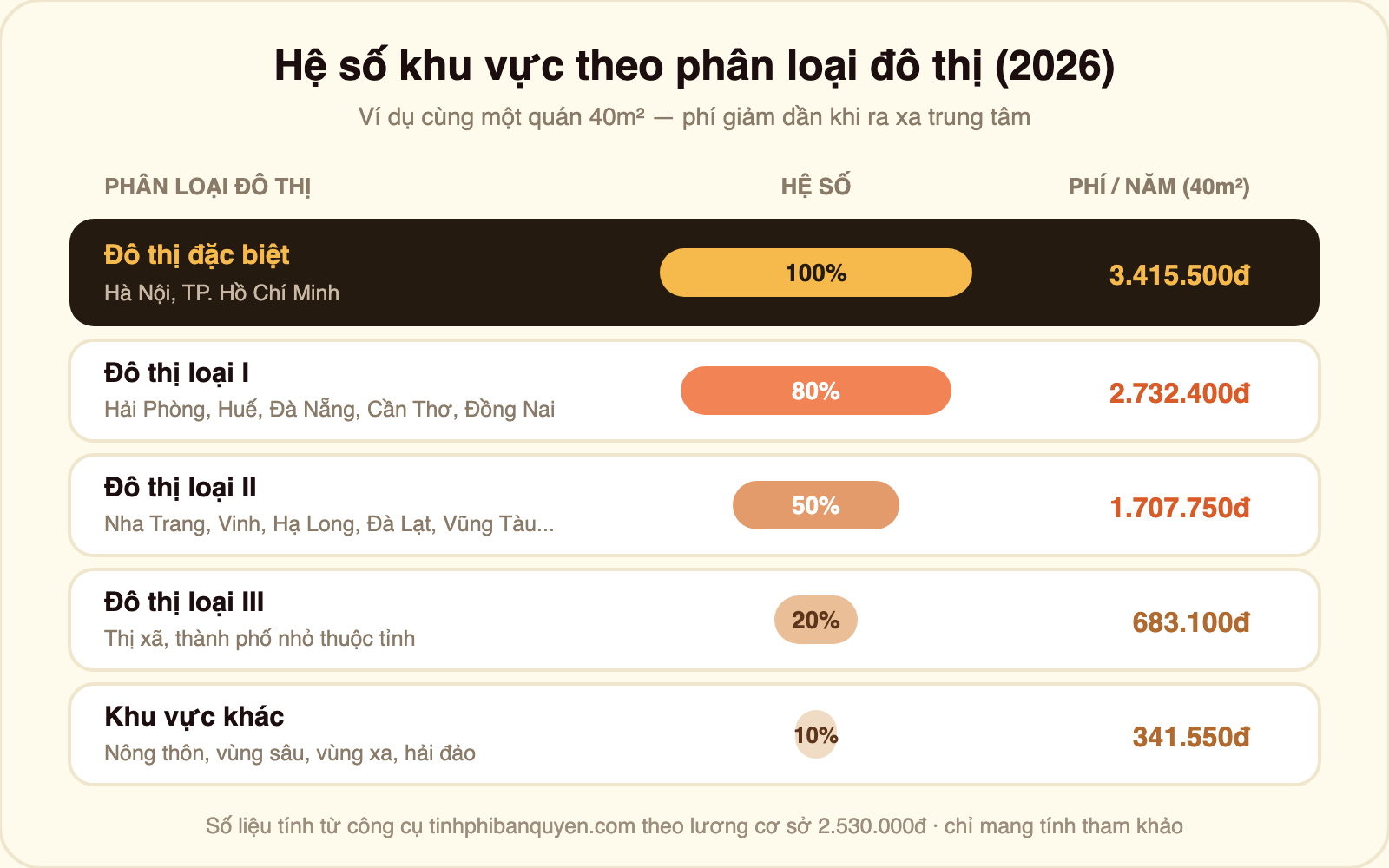 Bảng hệ số khu vực phí bản quyền âm nhạc theo phân loại đô thị 2026: cùng quán 40m² đóng 3.415.500đ ở đô thị đặc biệt 100%, 2.732.400đ ở đô thị loại I 80%, 1.707.750đ ở đô thị loại II 50%, 683.100đ ở đô thị loại III 20% và 341.550đ ở khu vực khác 10%
