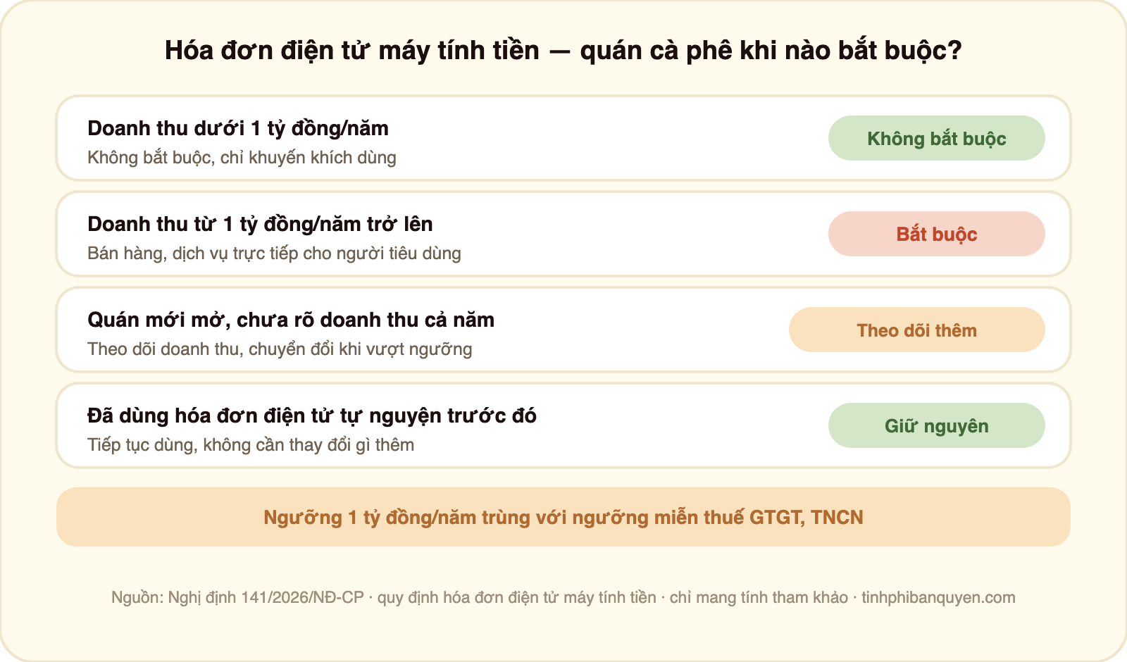 Bảng bốn trường hợp hóa đơn điện tử máy tính tiền cho quán cà phê: doanh thu dưới 1 tỷ đồng một năm không bắt buộc nhưng được khuyến khích dùng; doanh thu từ 1 tỷ đồng một năm trở lên bắt buộc dùng hóa đơn điện tử khởi tạo từ máy tính tiền; quán mới mở chưa rõ doanh thu cả năm cần theo dõi doanh thu và chuyển đổi khi vượt ngưỡng; quán đã dùng hóa đơn điện tử tự nguyện trước đó thì tiếp tục dùng không cần thay đổi gì thêm