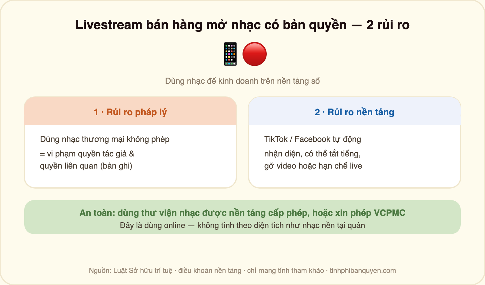 Sơ đồ livestream bán hàng mở nhạc có bản quyền gặp hai rủi ro: rủi ro pháp lý là dùng nhạc thương mại không phép vi phạm quyền tác giả và quyền liên quan bản ghi; rủi ro nền tảng là TikTok Facebook tự động nhận diện có thể tắt tiếng gỡ video hoặc hạn chế live; giải pháp an toàn là dùng thư viện nhạc được nền tảng cấp phép hoặc xin phép VCPMC, đây là dùng online không tính theo diện tích như nhạc nền tại quán