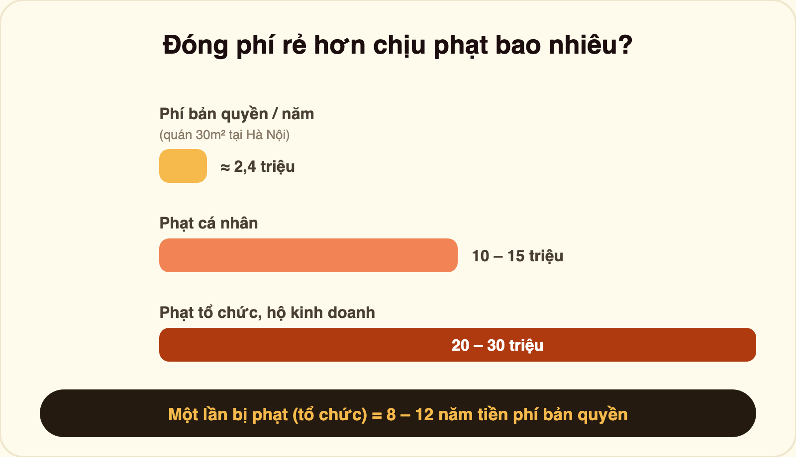 Biểu đồ so sánh: phí bản quyền quán 30m² tại Hà Nội khoảng 2,4 triệu đồng/năm, trong khi mức phạt cá nhân 10-15 triệu và phạt tổ chức 20-30 triệu — một lần bị phạt bằng 8-12 năm tiền phí