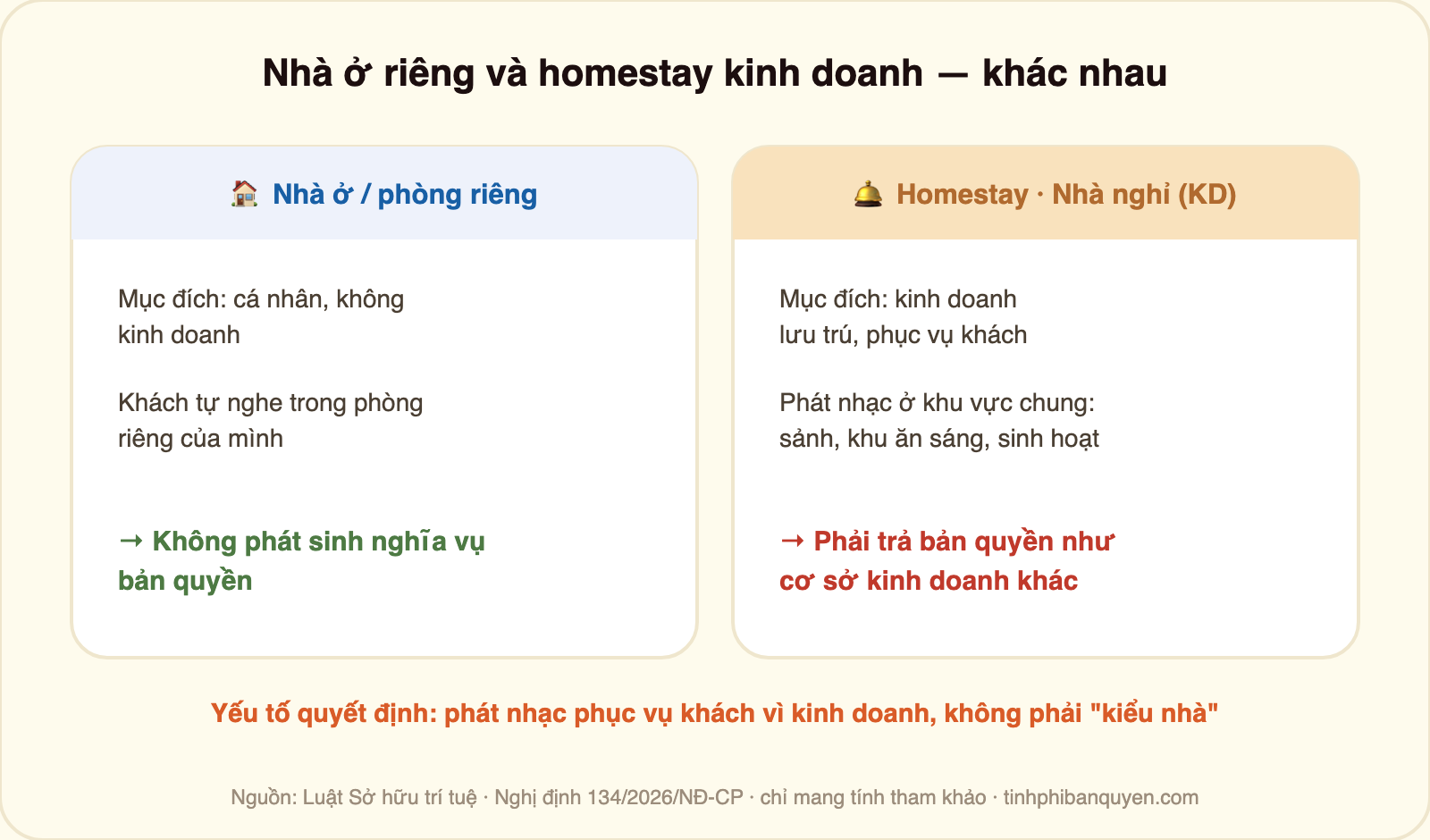 Bảng so sánh nhà ở riêng và homestay nhà nghỉ kinh doanh về bản quyền âm nhạc: nhà ở phòng riêng dùng cho cá nhân không kinh doanh, khách tự nghe trong phòng riêng nên không phát sinh nghĩa vụ bản quyền; homestay nhà nghỉ là kinh doanh lưu trú phục vụ khách, phát nhạc ở khu vực chung như sảnh khu ăn sáng sinh hoạt nên phải trả bản quyền như cơ sở kinh doanh khác; yếu tố quyết định là phát nhạc phục vụ khách vì kinh doanh chứ không phải kiểu nhà