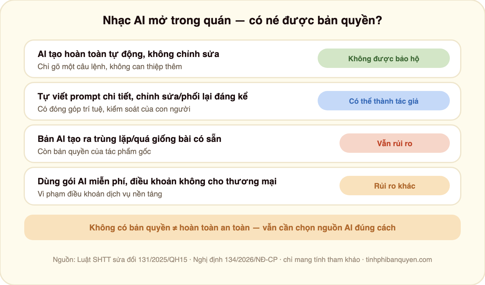Bảng bốn trường hợp dùng nhạc AI mở trong quán có né được phí bản quyền không: nhạc AI tạo hoàn toàn tự động không chỉnh sửa thường không được bảo hộ quyền tác giả nên về nguyên tắc không phải trả cho bản đó; chủ quán tự viết prompt chi tiết và chỉnh sửa phối lại đáng kể có thể được công nhận là tác giả nếu có tài liệu chứng minh; nhạc AI tạo ra trùng lặp hoặc quá giống một bài có sẵn còn bản quyền vẫn có thể vi phạm bản quyền bài gốc; dùng gói AI miễn phí có điều khoản không cho thương mại thì vi phạm điều khoản dịch vụ của nền tảng dù không dính VCPMC