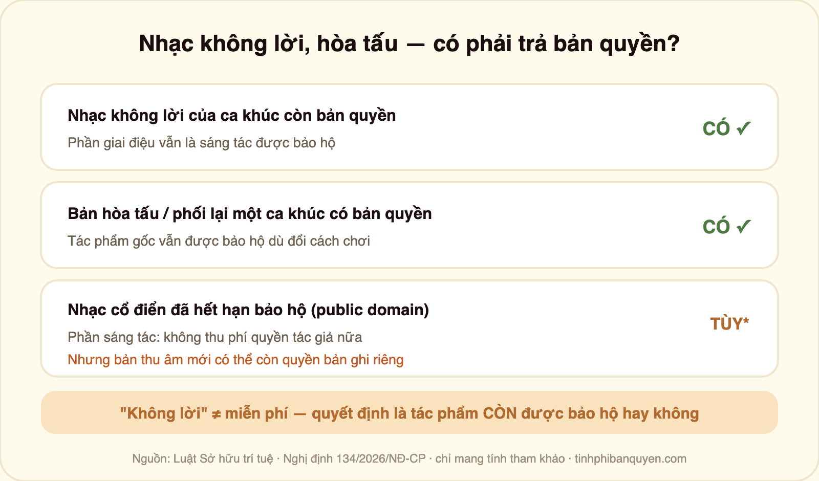 Bảng giải đáp nhạc không lời hòa tấu có phải trả bản quyền: nhạc không lời của ca khúc còn bản quyền thì có vì phần giai điệu vẫn được bảo hộ; bản hòa tấu hay phối lại một ca khúc có bản quyền thì có vì tác phẩm gốc vẫn được bảo hộ; nhạc cổ điển đã hết hạn bảo hộ thì phần sáng tác không thu phí nữa nhưng bản thu âm mới có thể còn quyền bản ghi; không lời không có nghĩa miễn phí