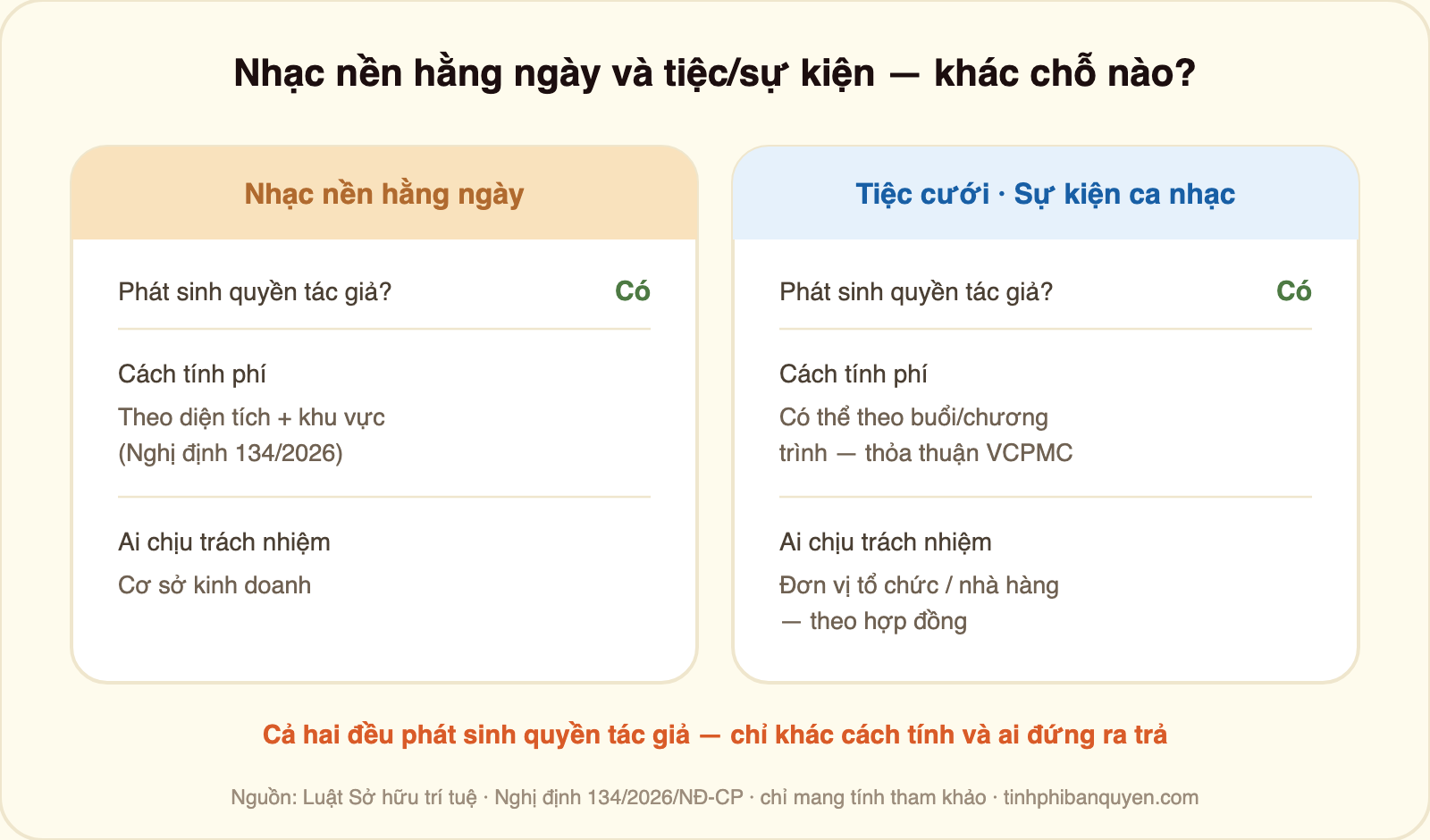 Bảng so sánh nhạc nền hằng ngày và tiệc cưới sự kiện ca nhạc ở nhà hàng: cả hai đều phát sinh quyền tác giả; nhạc nền tính theo diện tích và khu vực theo Nghị định 134/2026 do cơ sở kinh doanh chịu trách nhiệm; tiệc cưới sự kiện có thể tính theo buổi hoặc chương trình thỏa thuận với VCPMC do đơn vị tổ chức hoặc nhà hàng chịu trách nhiệm theo hợp đồng