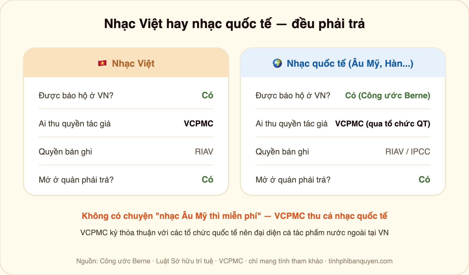 Bảng so sánh nhạc Việt và nhạc quốc tế Âu Mỹ Hàn Nhật về bản quyền tại quán: cả hai đều được bảo hộ ở Việt Nam, nhạc quốc tế được bảo hộ theo Công ước Berne; quyền tác giả đều do VCPMC thu, với nhạc quốc tế là thu qua thỏa thuận với tổ chức quốc tế; quyền bản ghi do RIAV hoặc IPCC; cả hai đều phải trả khi mở ở quán; không có chuyện nhạc Âu Mỹ thì miễn phí