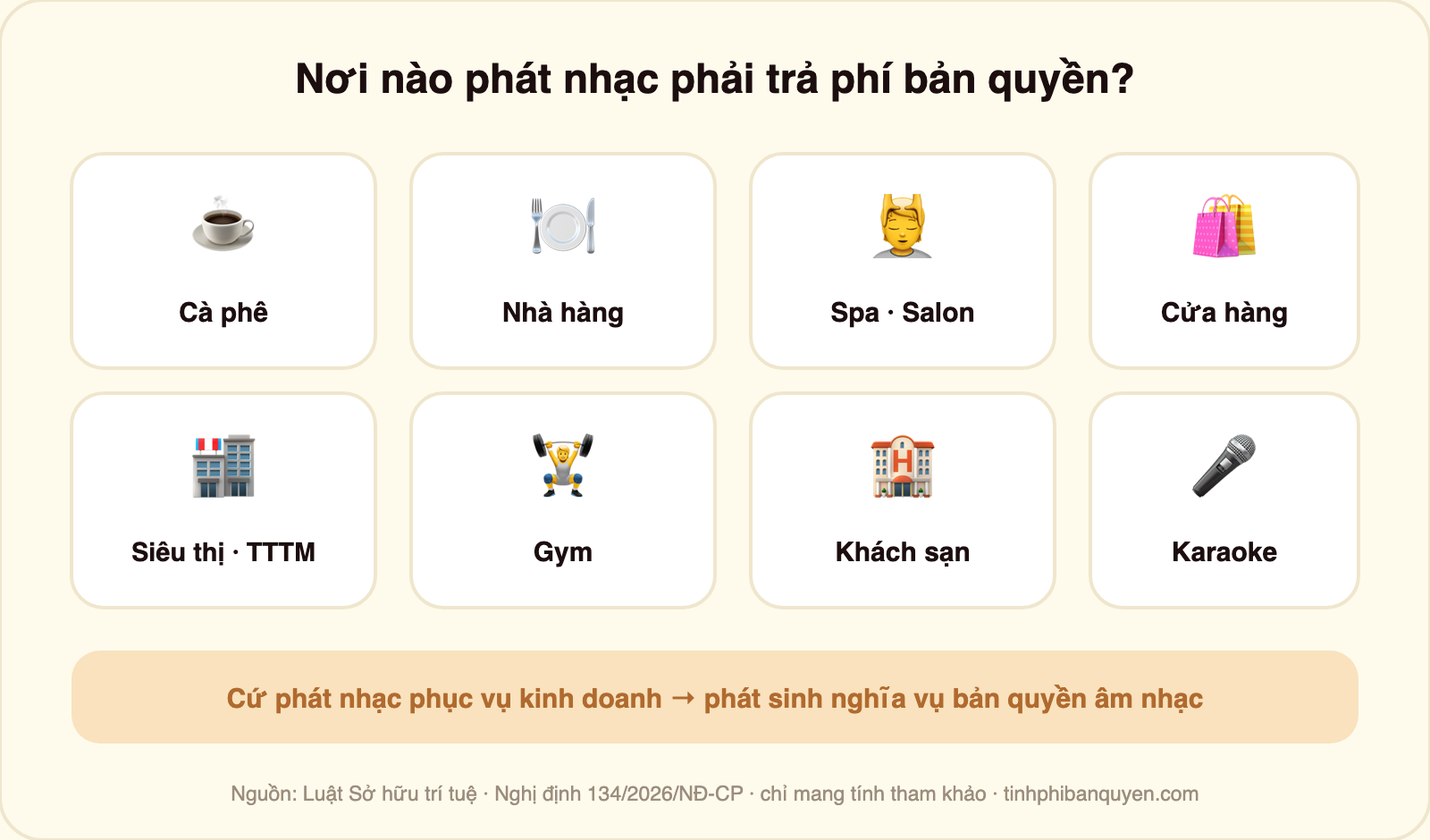 Bảng các loại cơ sở kinh doanh phát nhạc phải trả phí bản quyền âm nhạc gồm quán cà phê, nhà hàng, spa và salon, cửa hàng, siêu thị và trung tâm thương mại, phòng gym, khách sạn, karaoke; cứ phát nhạc phục vụ kinh doanh là phát sinh nghĩa vụ bản quyền âm nhạc