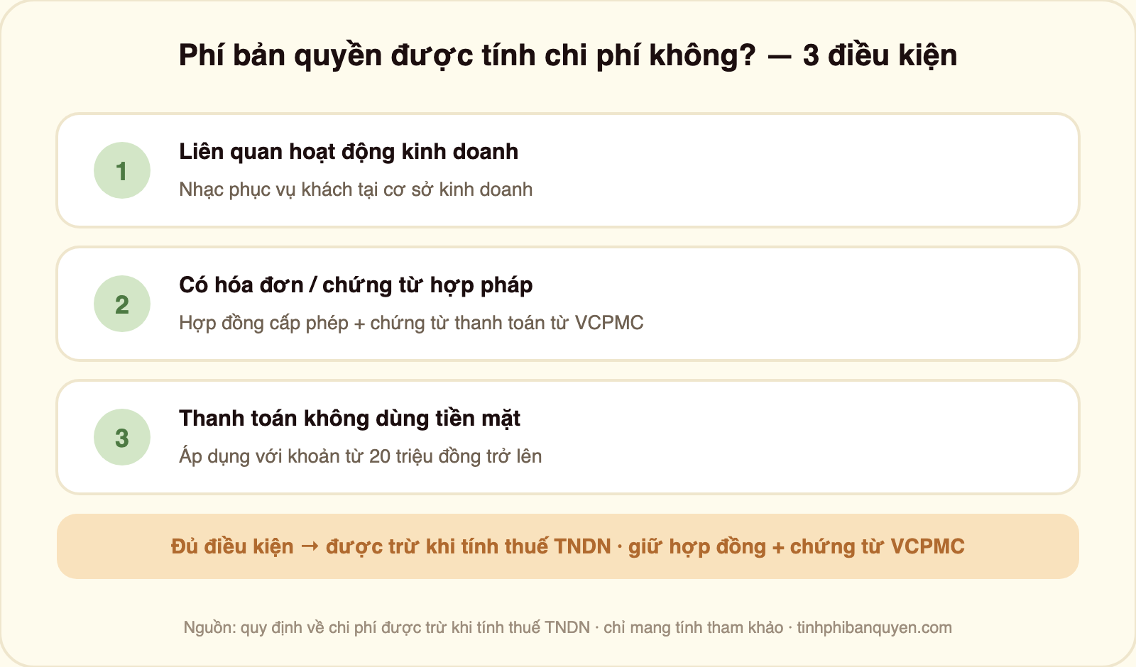 Sơ đồ ba điều kiện để phí bản quyền âm nhạc được tính là chi phí được trừ khi tính thuế thu nhập doanh nghiệp: điều kiện một là khoản chi liên quan hoạt động kinh doanh khi nhạc phục vụ khách tại cơ sở; điều kiện hai là có hóa đơn chứng từ hợp pháp gồm hợp đồng cấp phép và chứng từ thanh toán từ VCPMC; điều kiện ba là thanh toán không dùng tiền mặt áp dụng với khoản từ 20 triệu đồng trở lên; đủ điều kiện thì được trừ khi tính thuế và cần giữ hợp đồng cùng chứng từ VCPMC