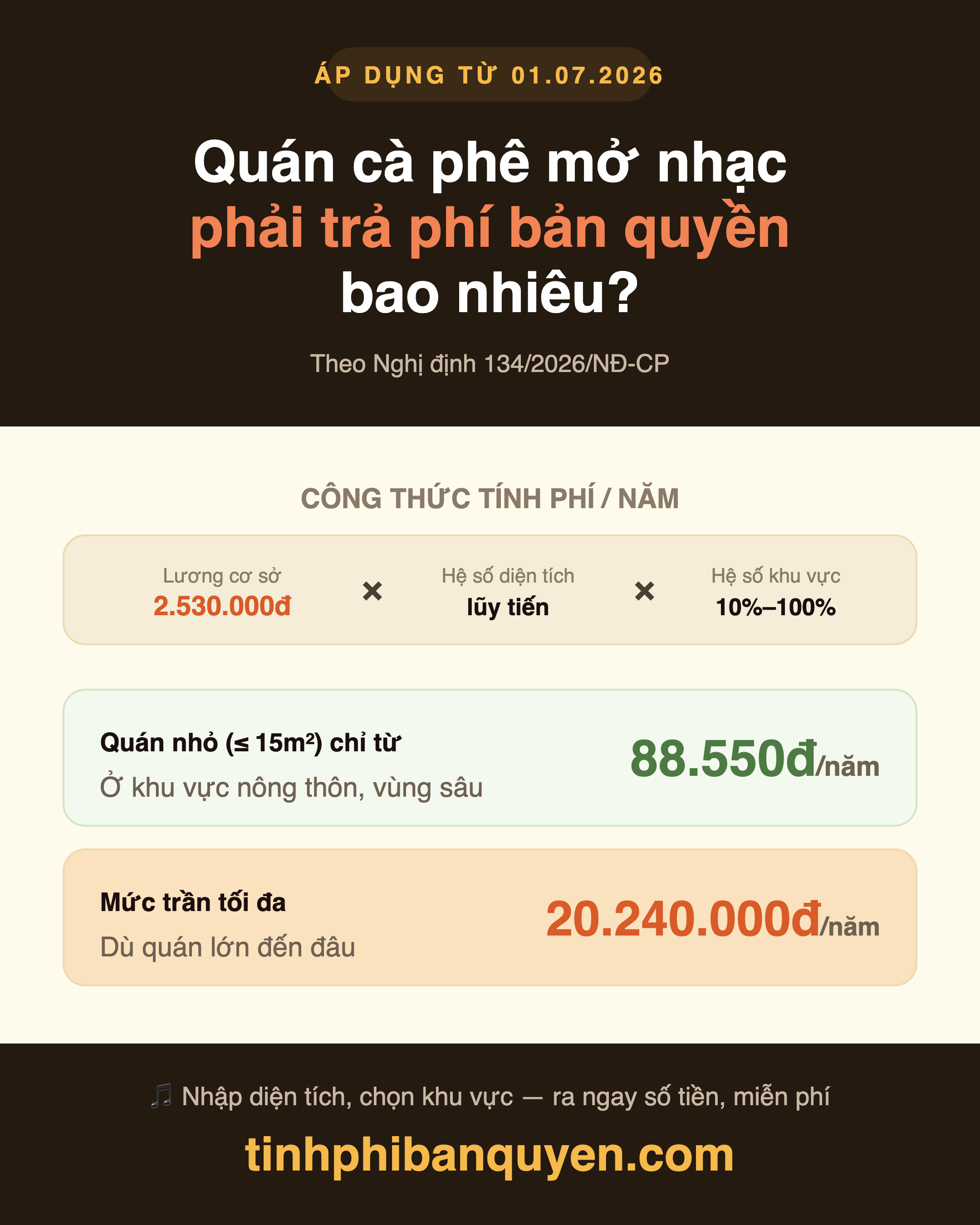 Tóm tắt phí bản quyền âm nhạc quán cà phê 2026 theo Nghị định 134/2026/NĐ-CP: công thức lương cơ sở 2.530.000đ nhân hệ số diện tích lũy tiến nhân hệ số khu vực 10-100 phần trăm, quán nhỏ dưới 15m² chỉ từ 88.550đ mỗi năm, mức trần tối đa 20.240.000đ mỗi năm