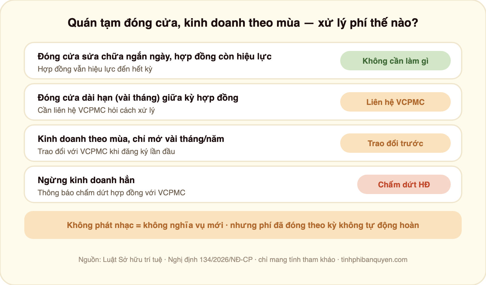 Bảng bốn tình huống quán tạm đóng cửa kinh doanh theo mùa có phải đóng bản quyền âm nhạc: đóng cửa sửa chữa ngắn ngày trong lúc hợp đồng còn hiệu lực thì không cần làm gì thêm hợp đồng vẫn hiệu lực đến hết kỳ; đóng cửa dài hạn vài tháng giữa kỳ hợp đồng thì nên liên hệ VCPMC hỏi cách xử lý; kinh doanh theo mùa chỉ mở vài tháng trong năm thì nên trao đổi với VCPMC khi đăng ký lần đầu để có phương án phù hợp; ngừng kinh doanh hẳn thì cần thông báo chấm dứt với VCPMC để không phát sinh nghĩa vụ kỳ mới