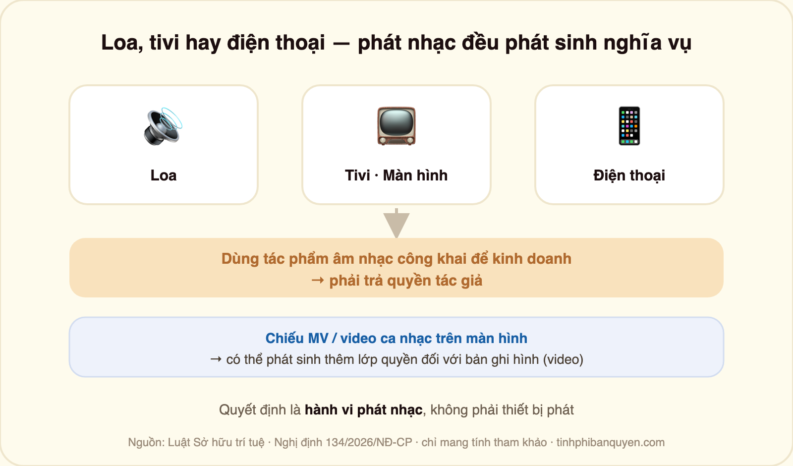 Sơ đồ loa, tivi, màn hình hay điện thoại phát nhạc đều phát sinh nghĩa vụ: dùng tác phẩm âm nhạc công khai để kinh doanh thì phải trả quyền tác giả; chiếu MV hoặc video ca nhạc trên màn hình còn có thể phát sinh thêm lớp quyền đối với bản ghi hình; điều quyết định là hành vi phát nhạc chứ không phải thiết bị phát