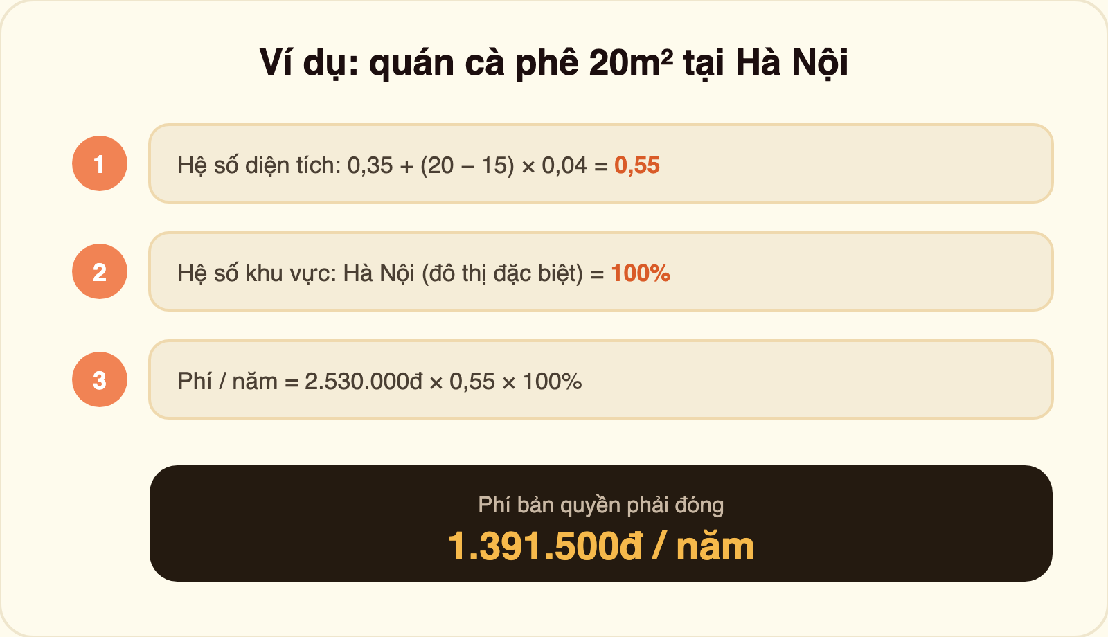 Infographic 3 bước tính phí bản quyền cho quán cà phê 20m² tại Hà Nội: hệ số diện tích 0,55 nhân lương cơ sở 2.530.000đ nhân hệ số khu vực 100% bằng 1.391.500đ mỗi năm