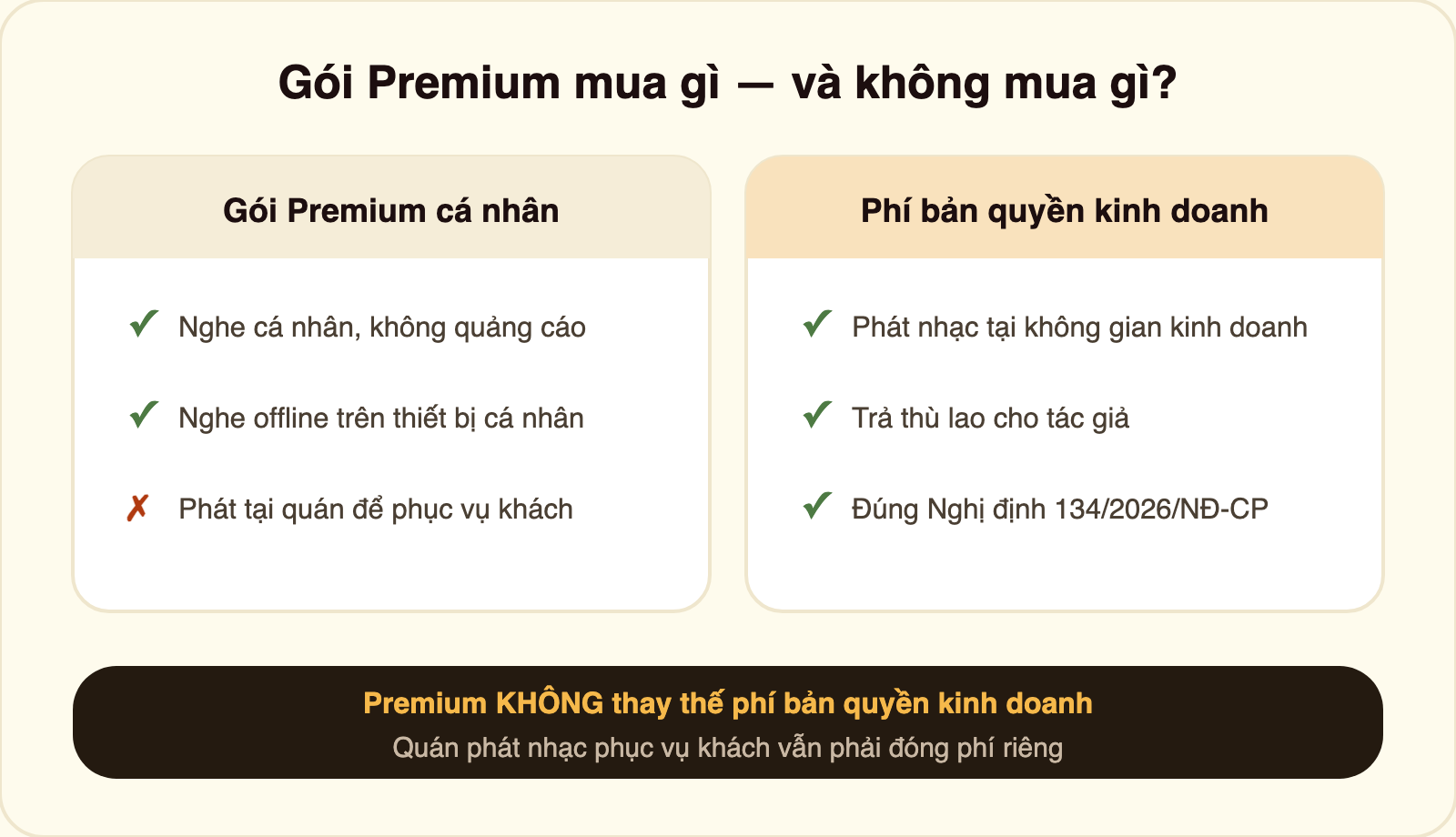 So sánh gói Premium cá nhân và phí bản quyền kinh doanh: Premium chỉ bao gồm quyền nghe cá nhân và nghe offline, không bao gồm quyền phát nhạc tại quán phục vụ khách — quán vẫn phải đóng phí bản quyền riêng
